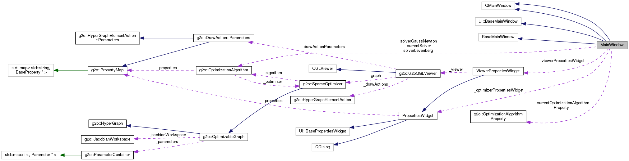 Collaboration graph