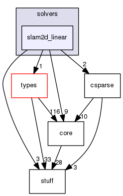 /home/xuezhisd/CLionProjects/g2o/g2o/solvers/slam2d_linear