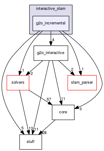 /home/xuezhisd/CLionProjects/g2o/g2o/examples/interactive_slam/g2o_incremental